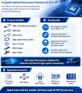 Read more about the article Complete Optical Interconnect Solutions for AI and HPC