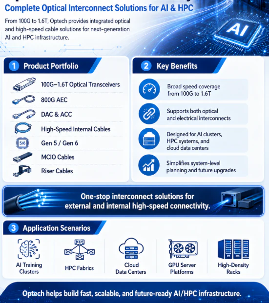 You are currently viewing Complete Optical Interconnect Solutions for AI and HPC
